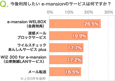 グラフ「今後利用したいe-mansionのサービスは何ですか?」