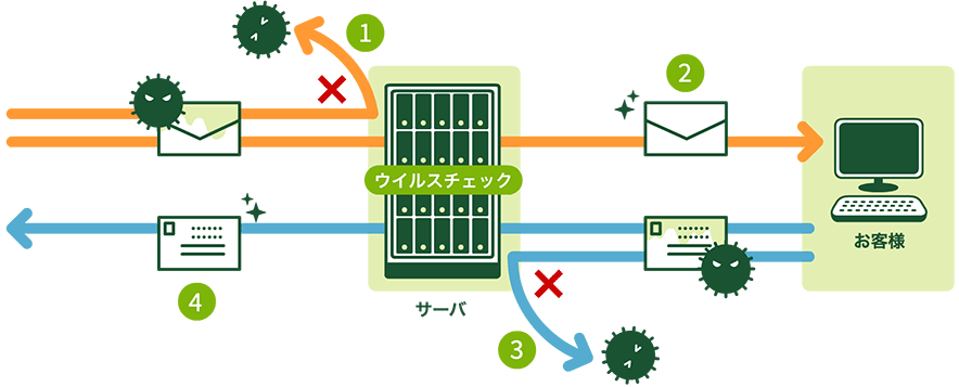 ウイルスチェックの仕組み