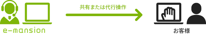 リモートサポート